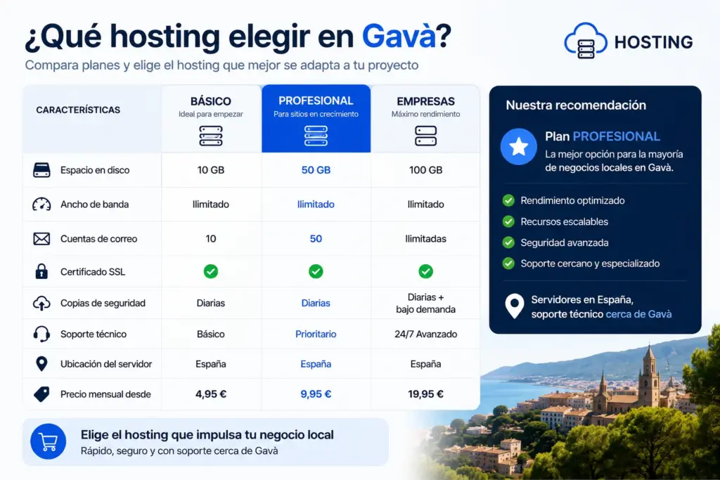 comparativa para elegir hosting web en Gavà